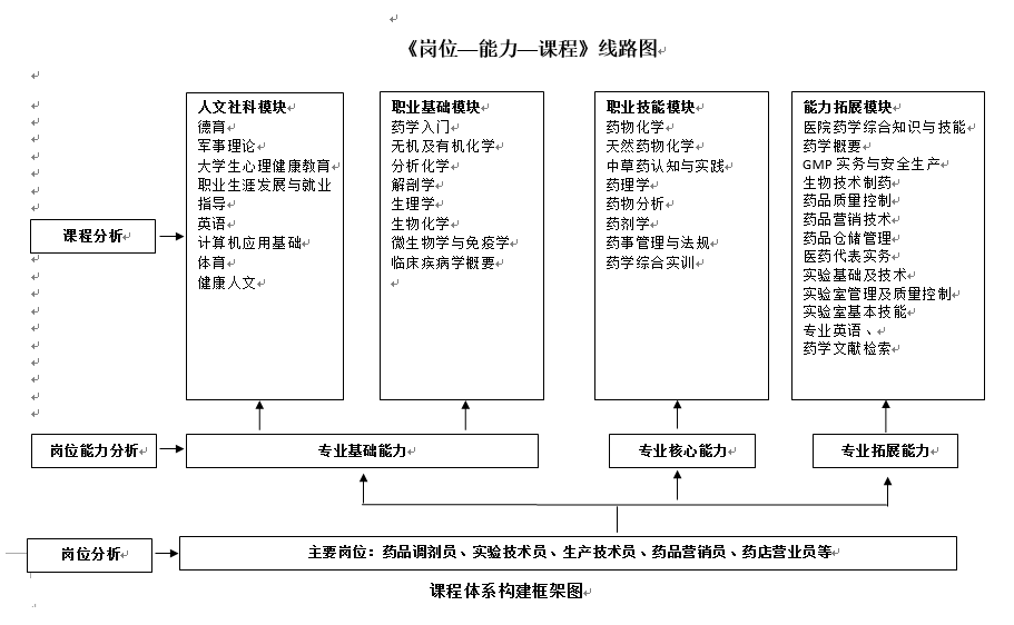 工作 岗位 任务与职业能力分析